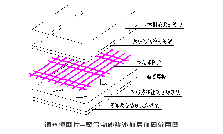 通州钢丝绳（钢绞线）网片-聚合物砂浆处加层加固