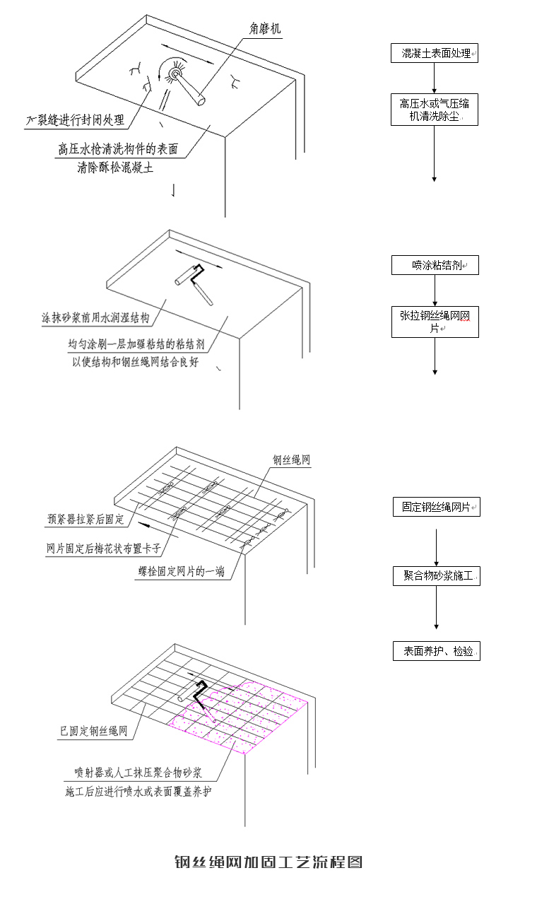 通州钢丝绳（钢绞线）网片-聚合物砂浆工艺流程